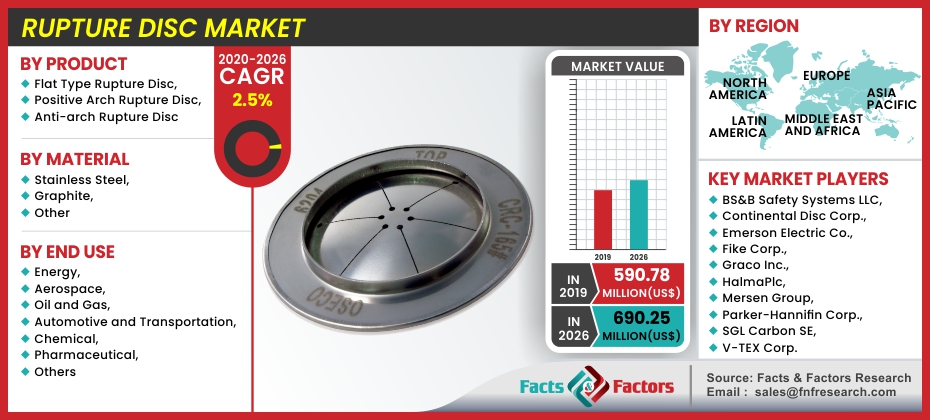 Rupture Disc Market